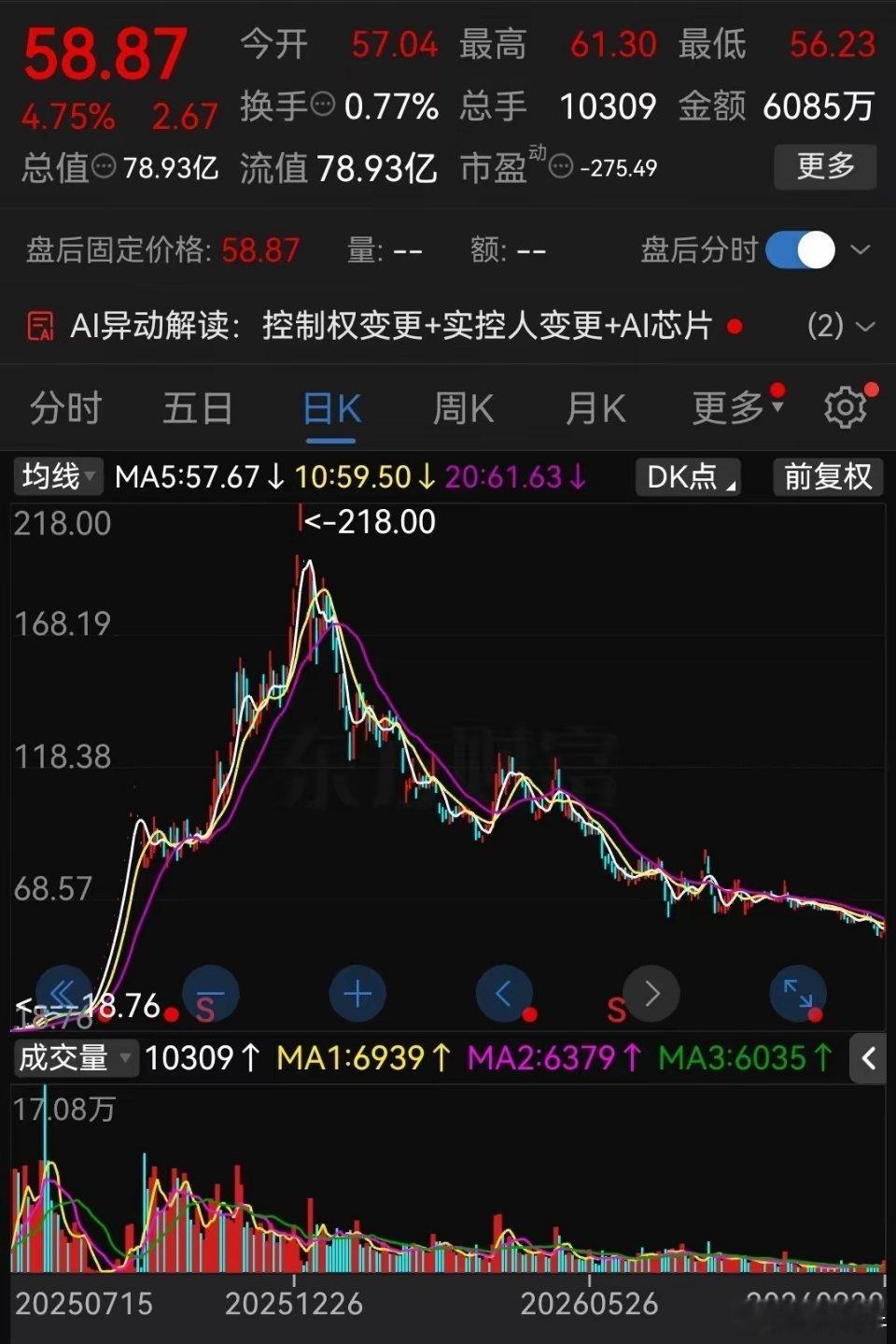 去年最牛的股票，今年变成了最熊的股票！去年的大妖股，靠实控人变更+AI芯片预期，