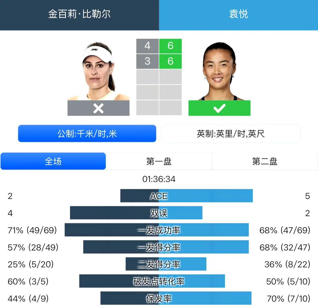 幸运落败者首进八强！WTA250荷兰站女单第二轮袁悦6-4/6-3比勒尔。不过