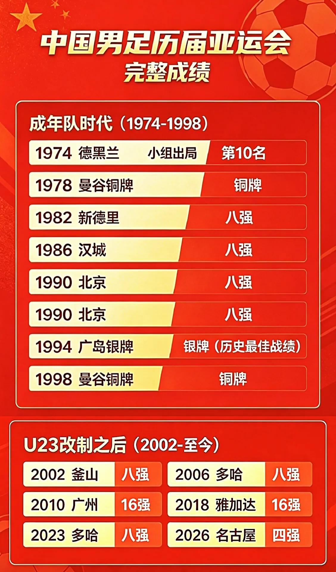 中国男足历届亚运会战绩，从中可以看出一个好兆头。随着中国男足亚运队3-0大胜泰