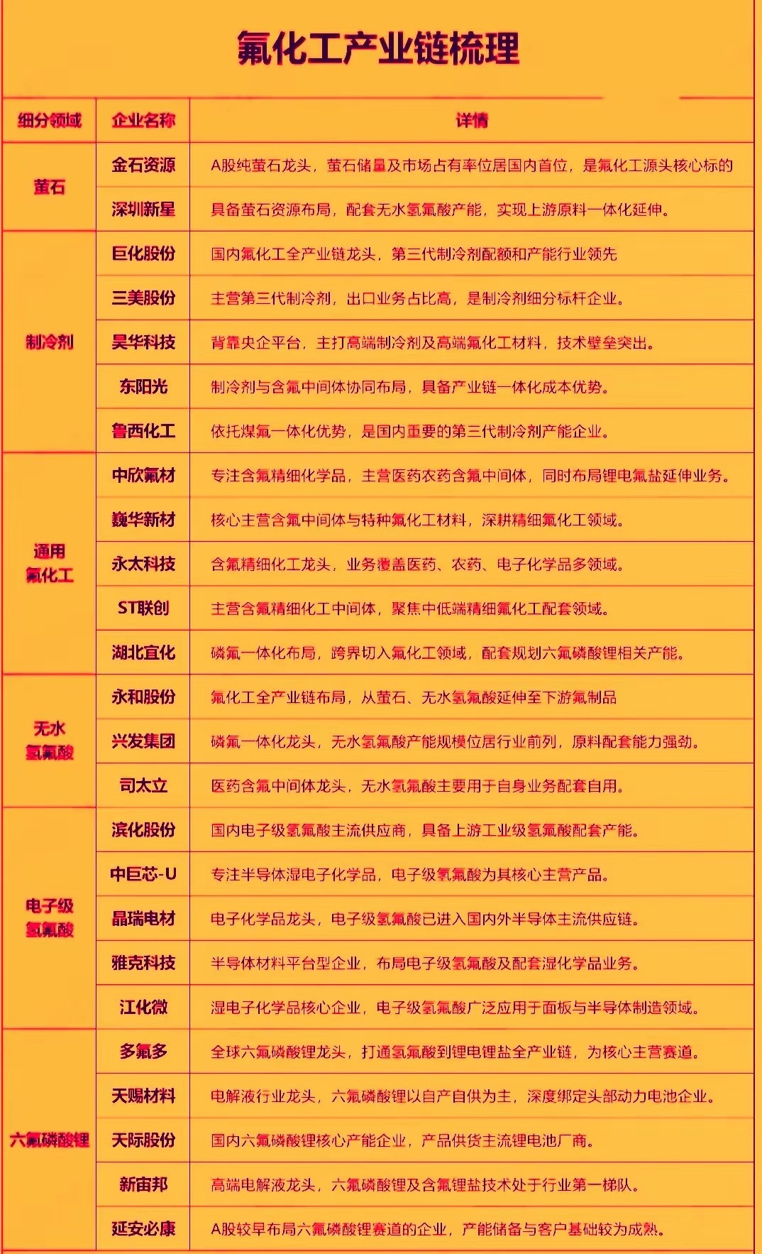 最近氟化工概念股走势挺强，行业正从传统的周期性向技术和绿色驱动的高附加值模式转型