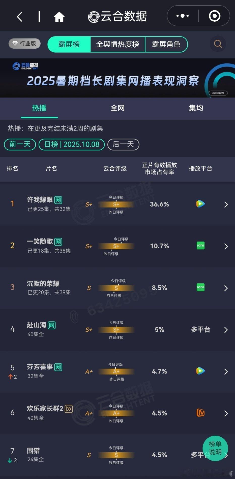 10月8日云合播放占比云合许我耀眼36.6%一笑随歌10.7%评级S+，且大幅
