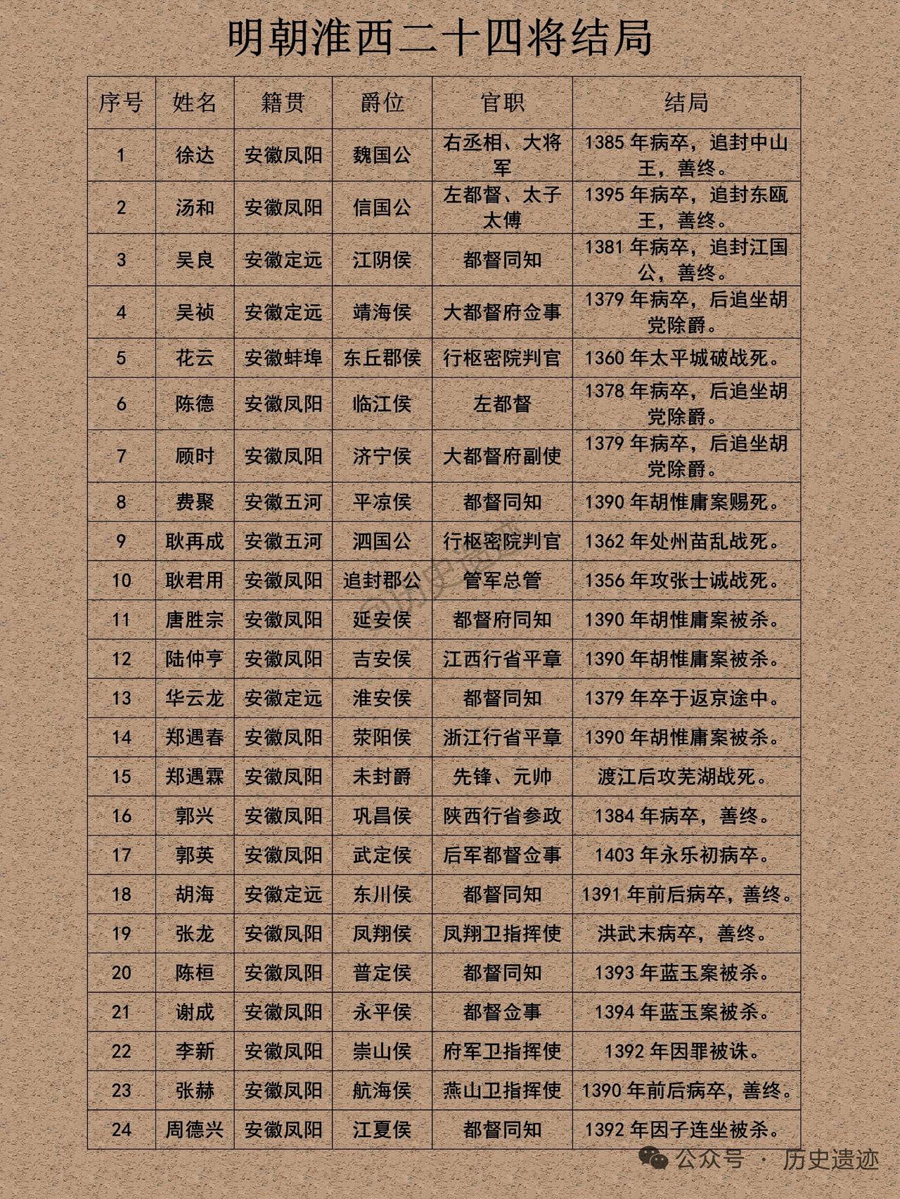 说明朝淮西二十四将，简直是古代创业天团的真实写照。当年朱元璋在郭子兴手下单飞，