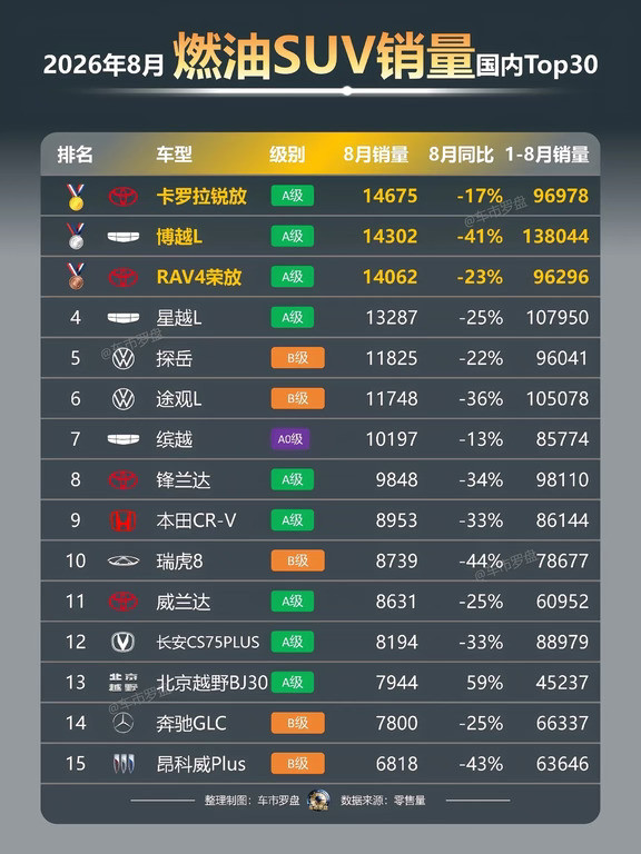 26年8月燃油SUV销量排行，谁说丰田不行了？