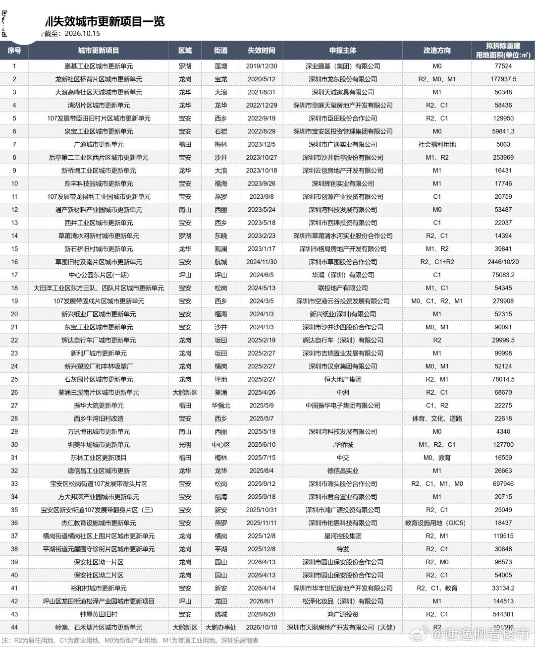 根据乐居结合公开资料不完全统计，截至2026年10月，深圳已有44个旧改项目宣告