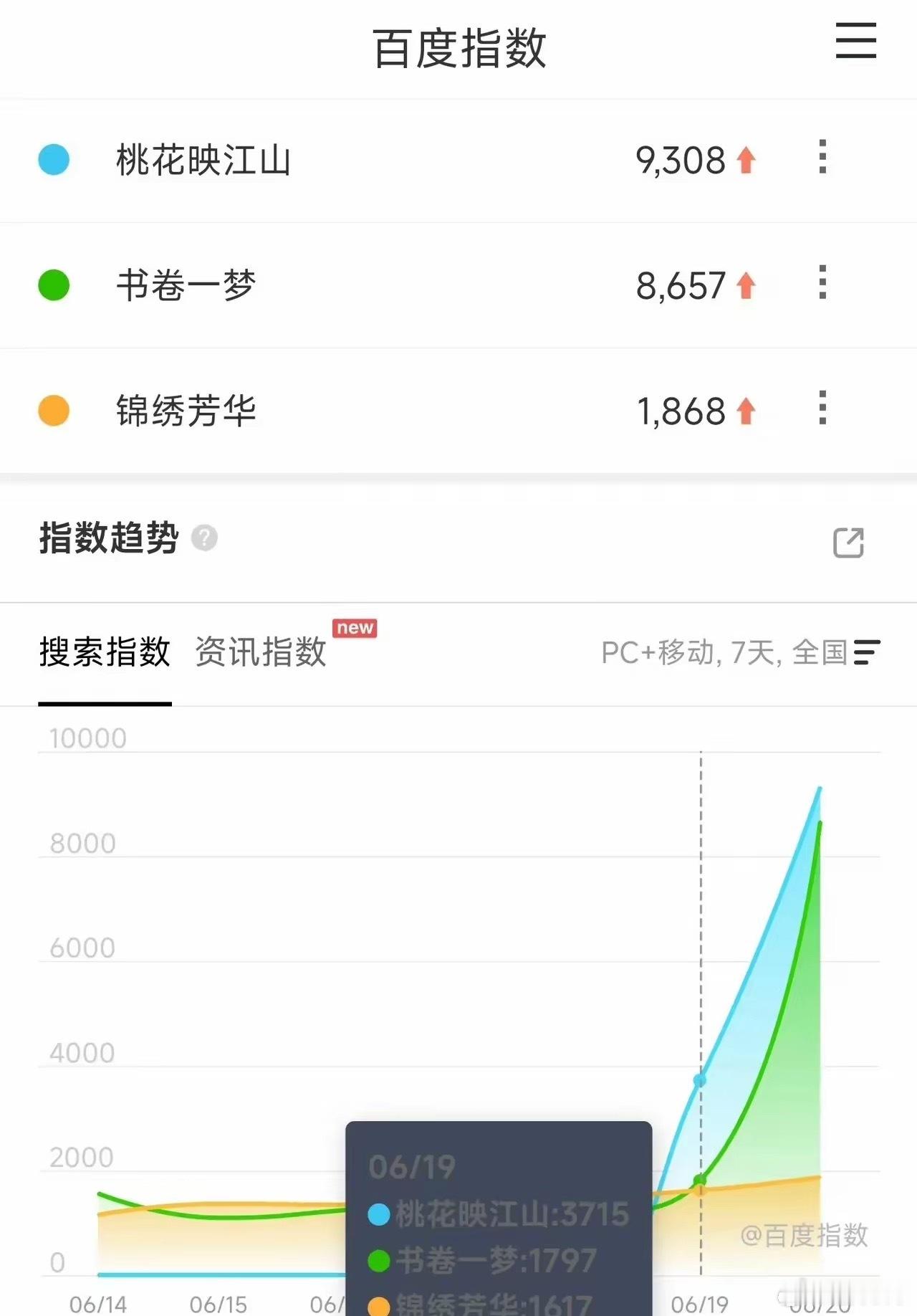 孟子义即将成为951​接下来每一部存货都很有爆相，相比目前的951虞书欣，孟子义