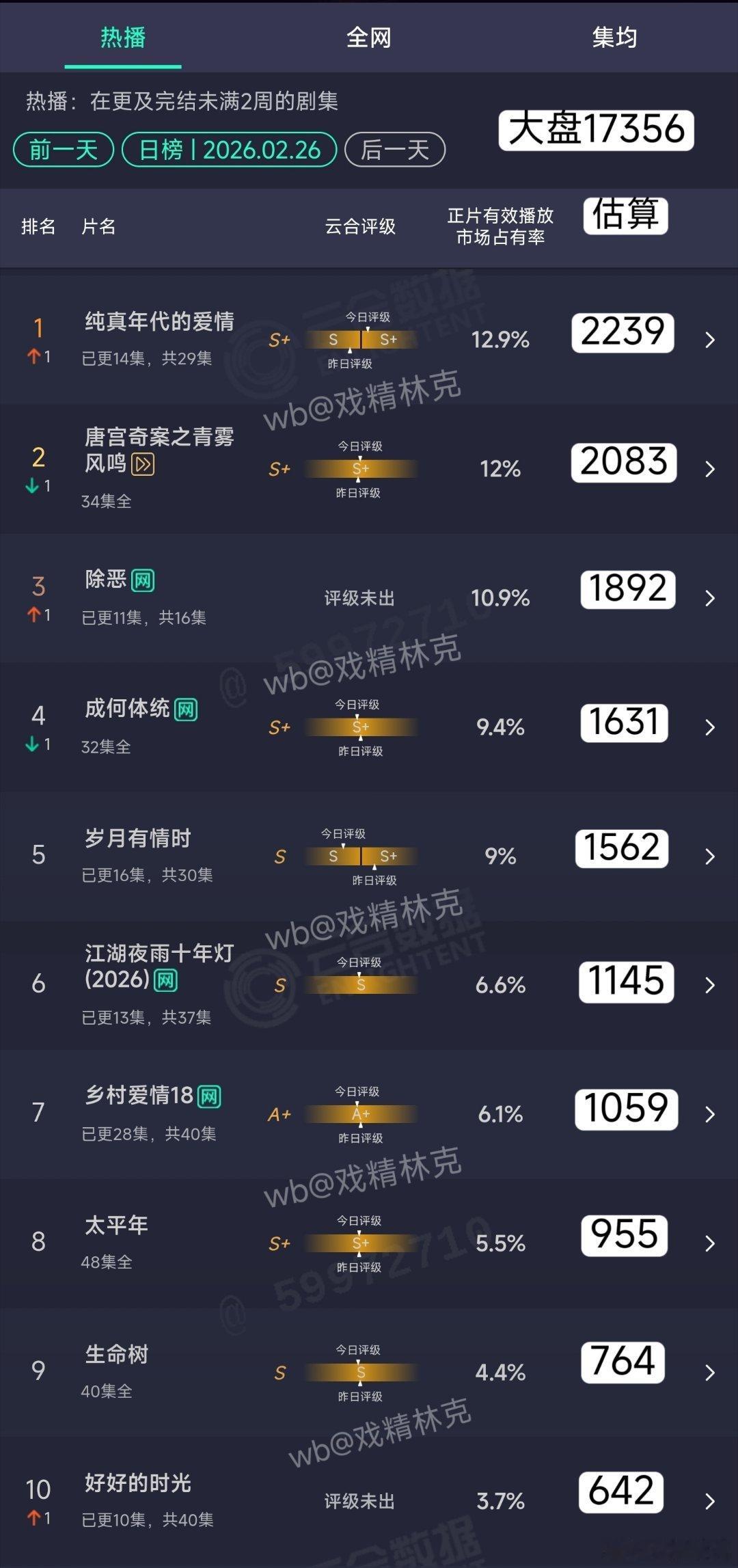 2.26云合估算：纯真年代的爱情2239登顶。岁月有情时扑位横盘。江湖夜雨十年灯