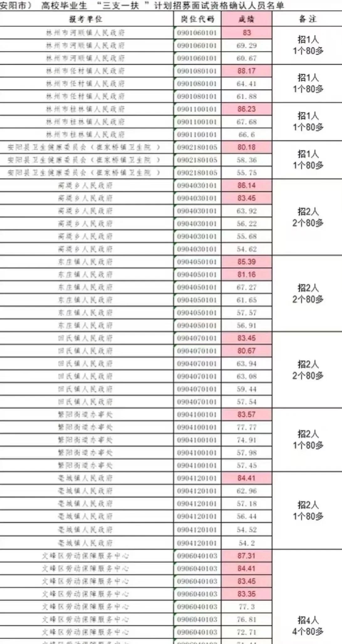河南之前因为招1万名村级协理员而上热搜，这一次因为“三支一扶”考试出现断层式领先