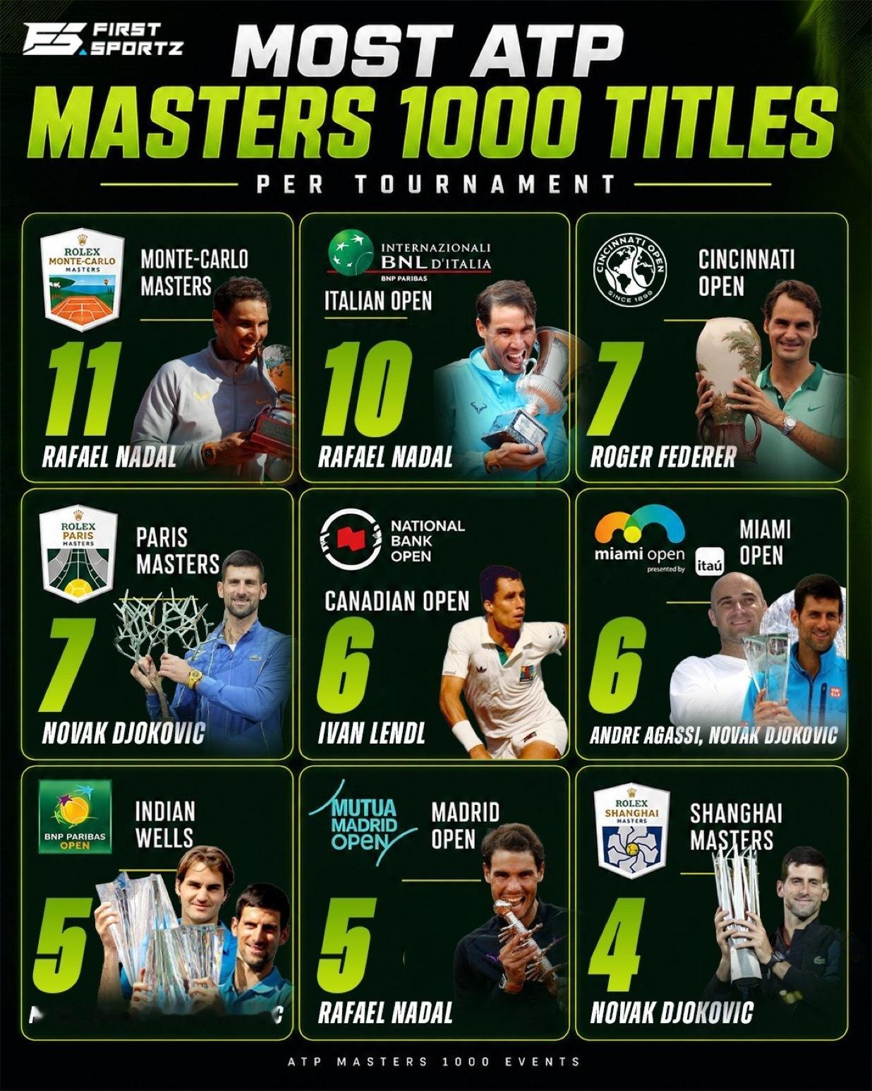 冷知识单站ATP1000大师赛夺冠最多纪录🏆🇲🇨蒙特卡洛大师赛：11