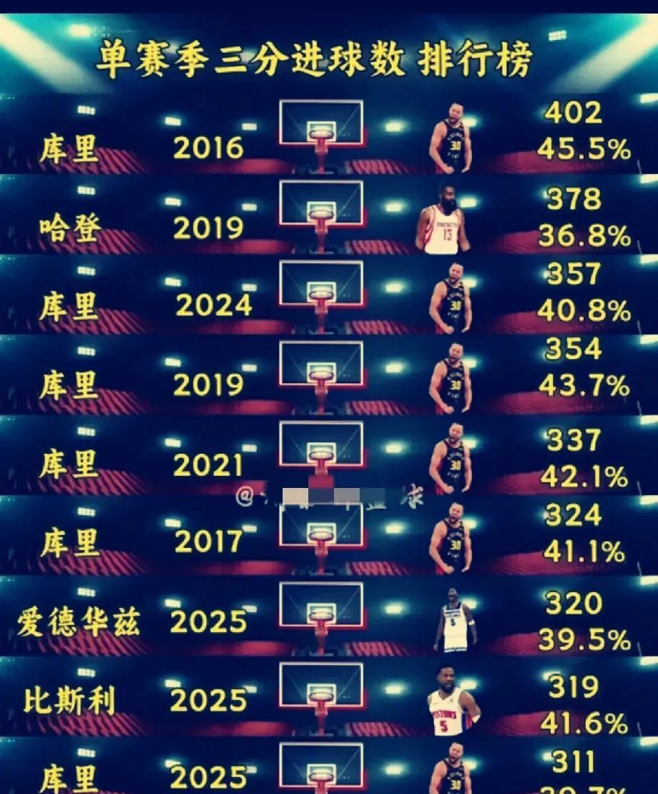 满屏的库里！[赞]单赛季三分球进球数排行榜前10名中，库里一个人就有6次！且