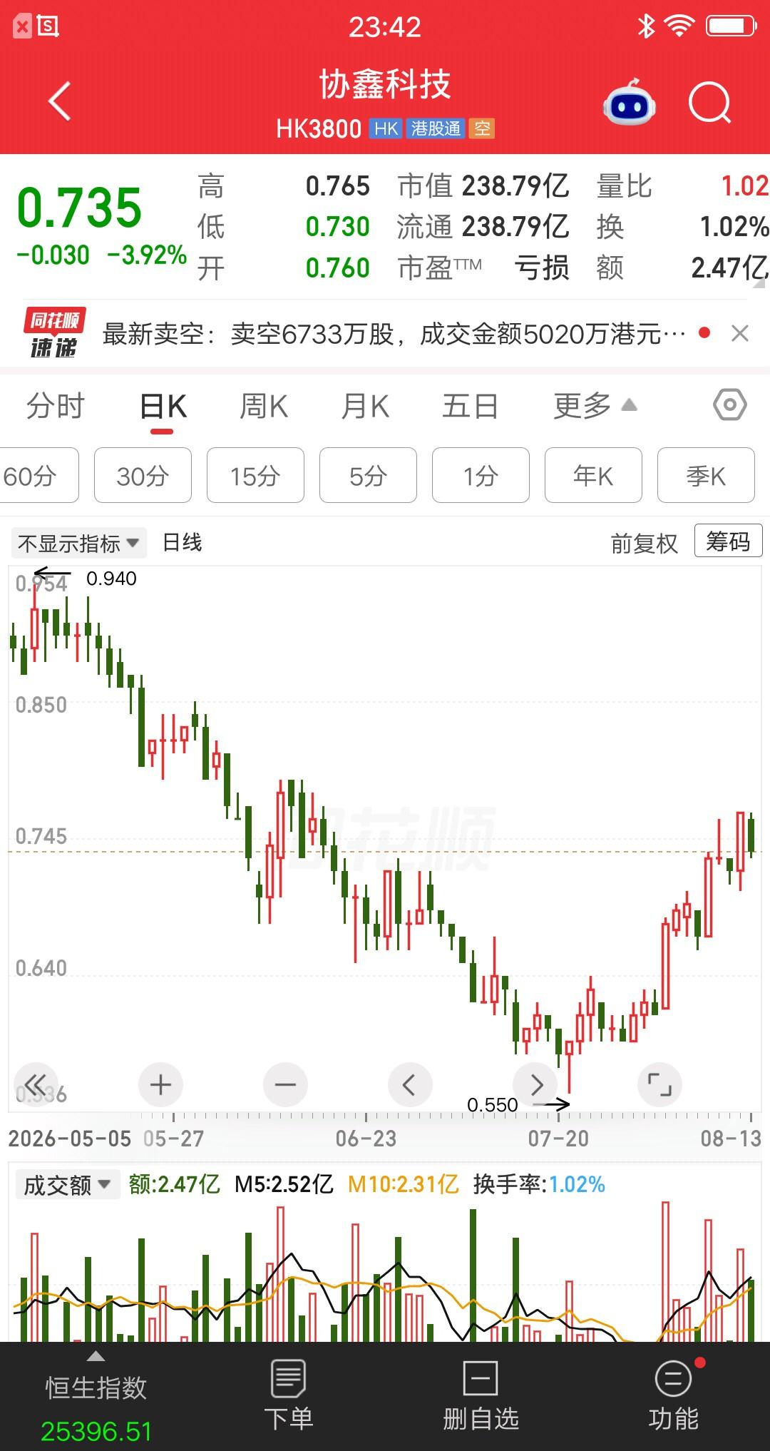 一位股民在0.735元梭哈14万股，胆子也太肥了吧，也有可能是输红眼了，想一把翻