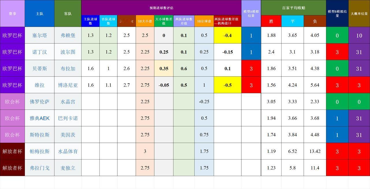 20260417基于预期数据模型的竞彩赛事结果模拟杯赛的风险较大，建议回避了