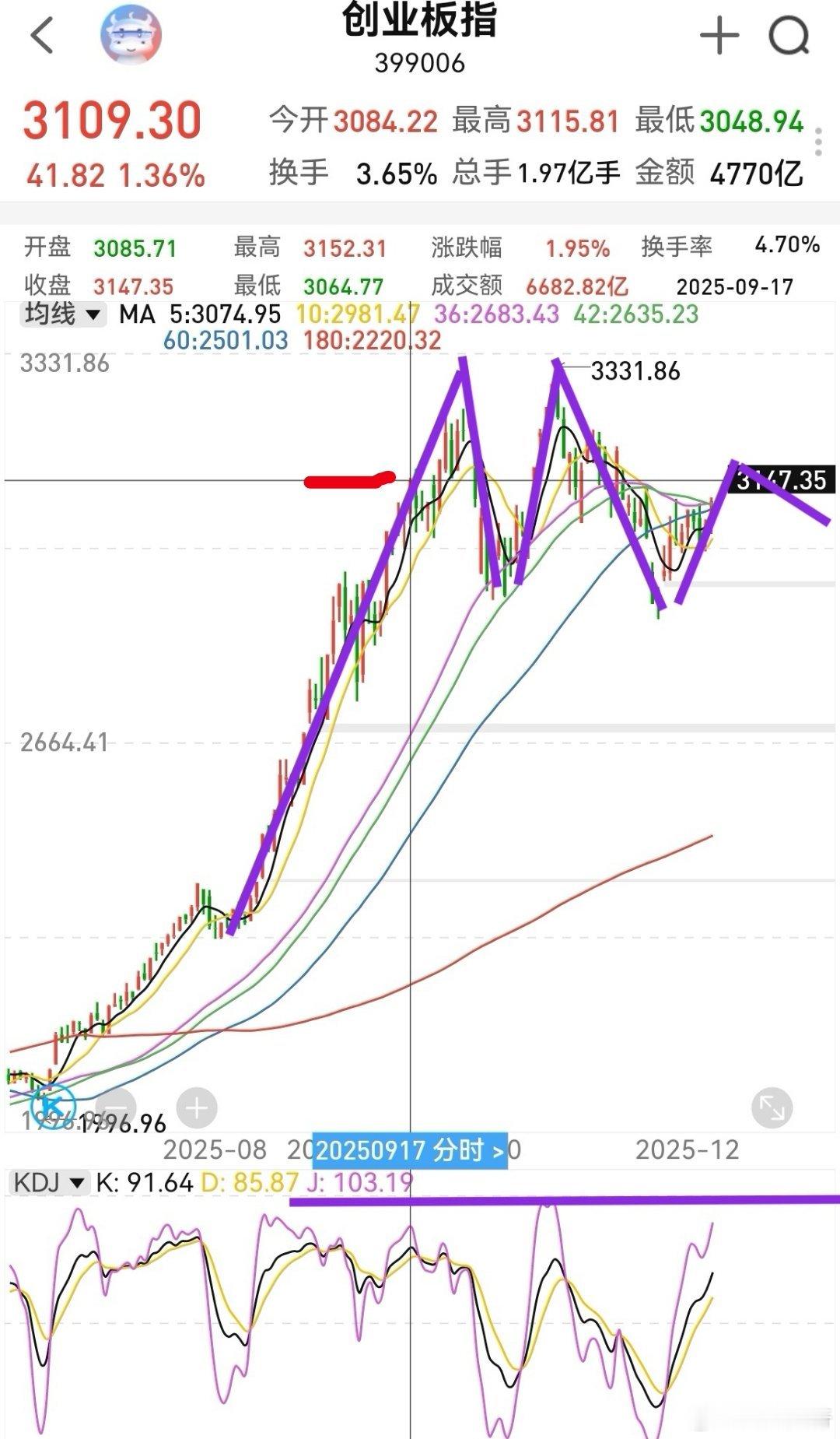 大家早！这个周末估计是10月以来利好最多的周末了。会不会像去年12月10一样走势