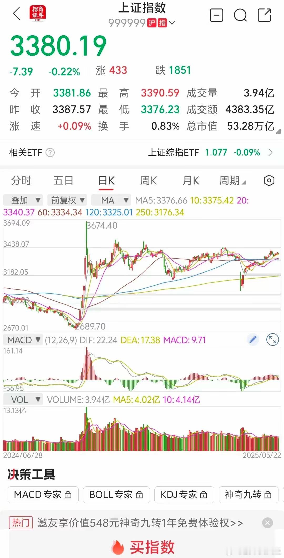 大盘缩量下跌，符合昨天预判，明天大盘继续下跌？​​​​​​​​​大盘指数走势没有