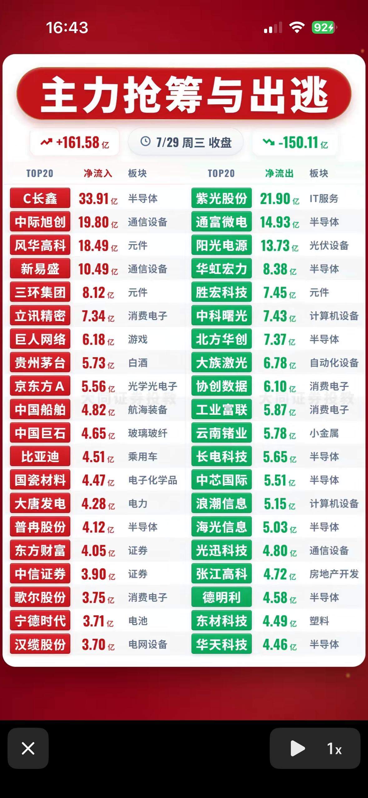 7月29日股市行情分析：主力抢筹与出逃策略7月29日的股市那叫一个风云变幻。