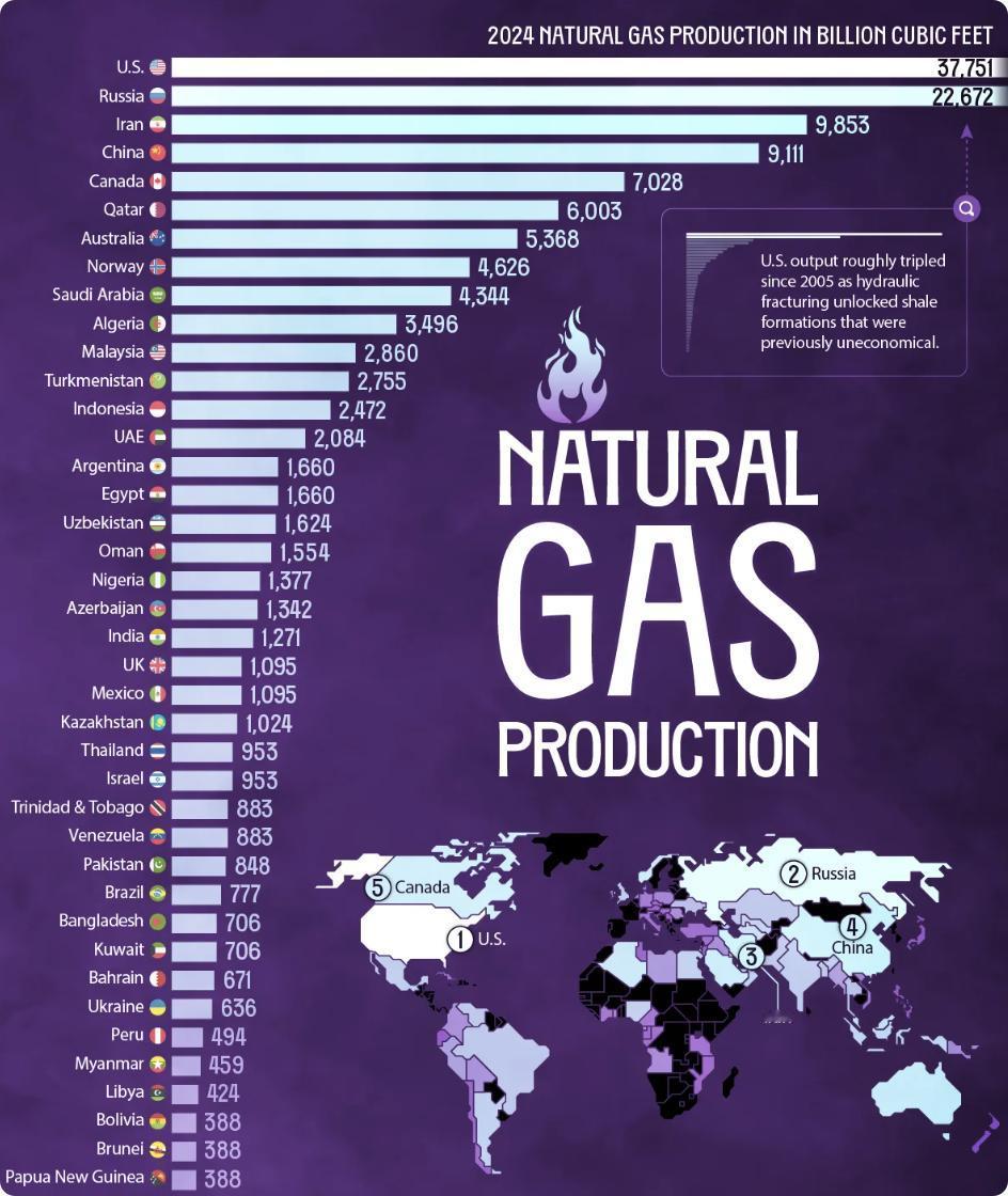 外媒：全球天然气生产高度集中，美国以37,751亿立方英尺的产量占据全球25%份