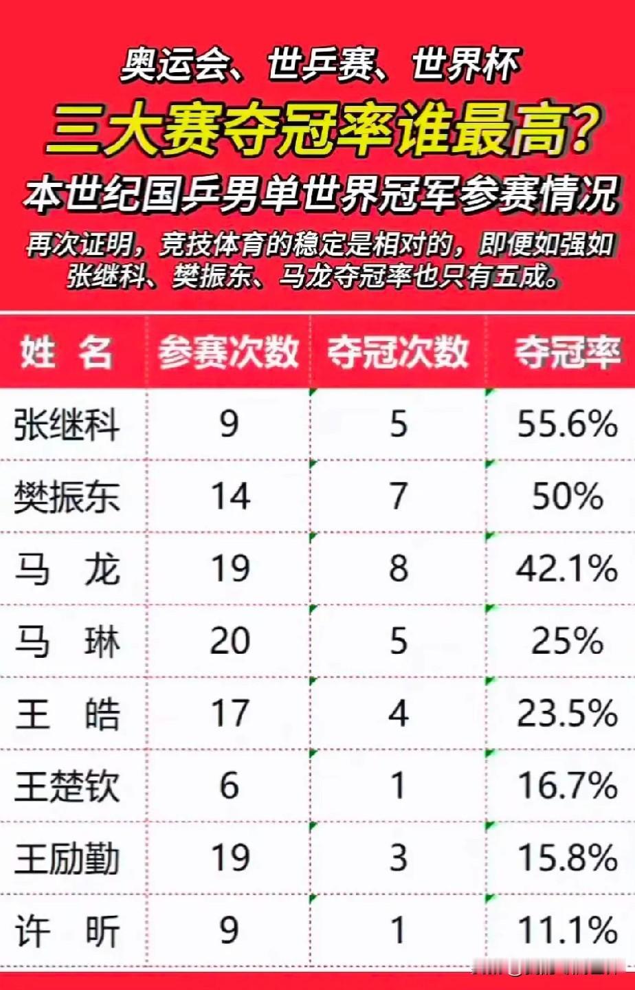 樊振东和马龙的对比，能不能超越马龙成为乒坛第一人，首先小胖高度早就有了，长度能不