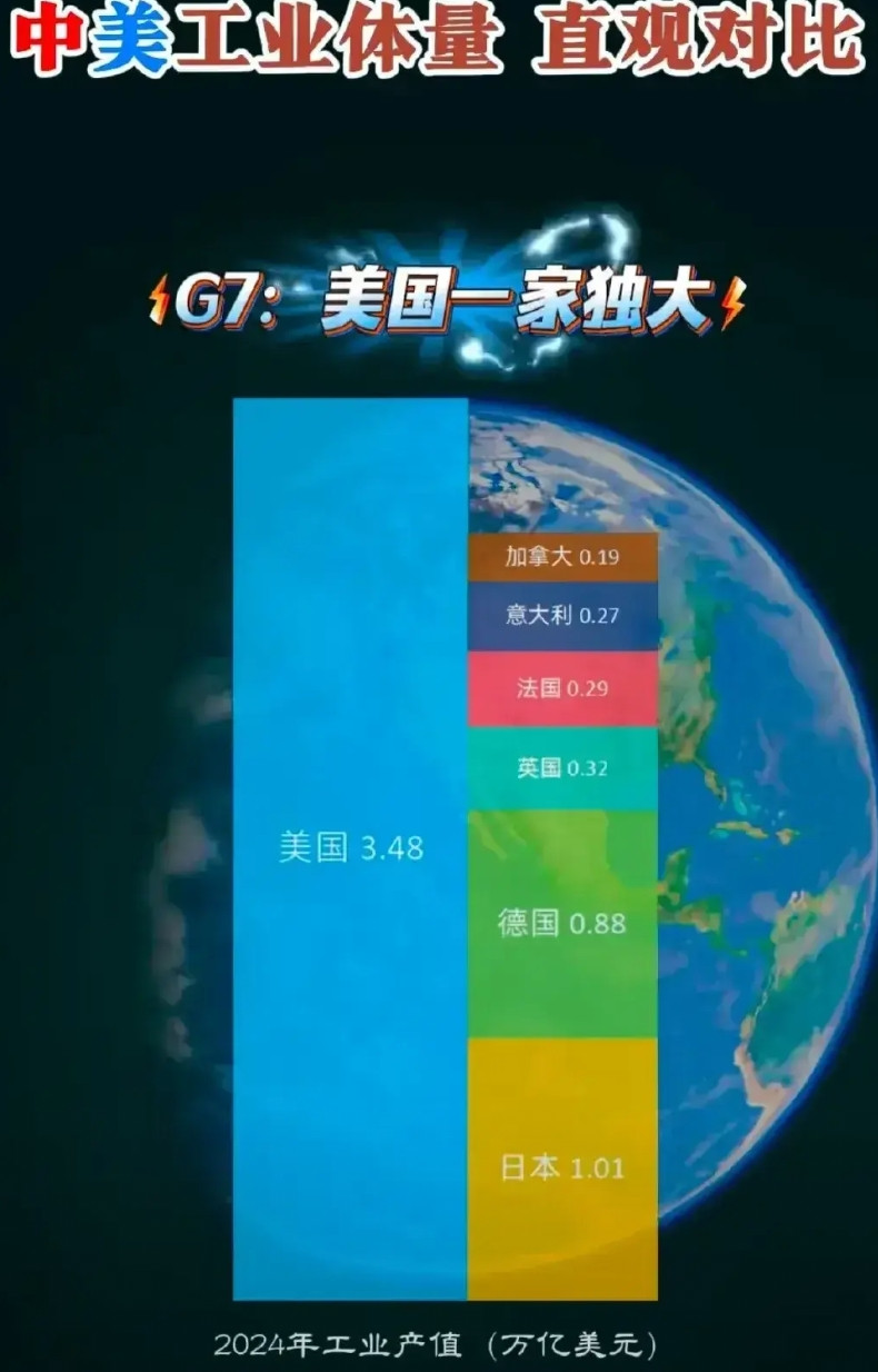 没有中国，还能叫G7吗？G7原来叫G8，即八国集团，指的是八大工业国，包括美
