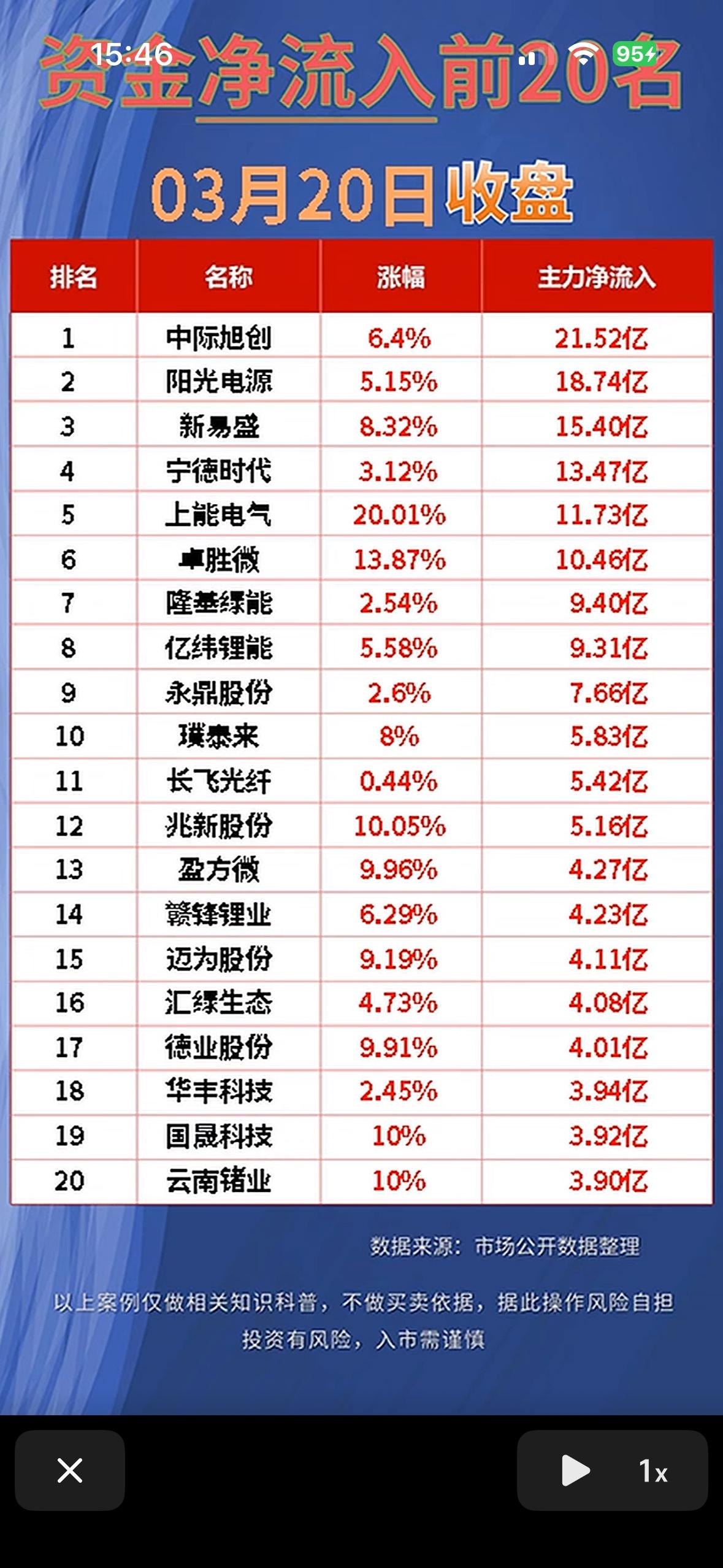 3月20日主力资金净流入与净流出前20名个股揭晓。3月20日主力资金流向新鲜
