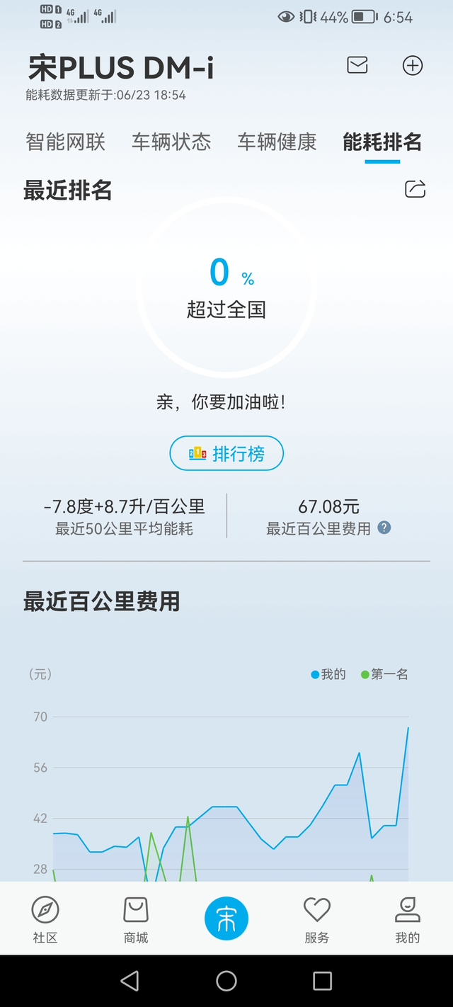 高速强制保电保不住电导致失速今天跑了5个小时高速，强制保电55%，一直保持在时