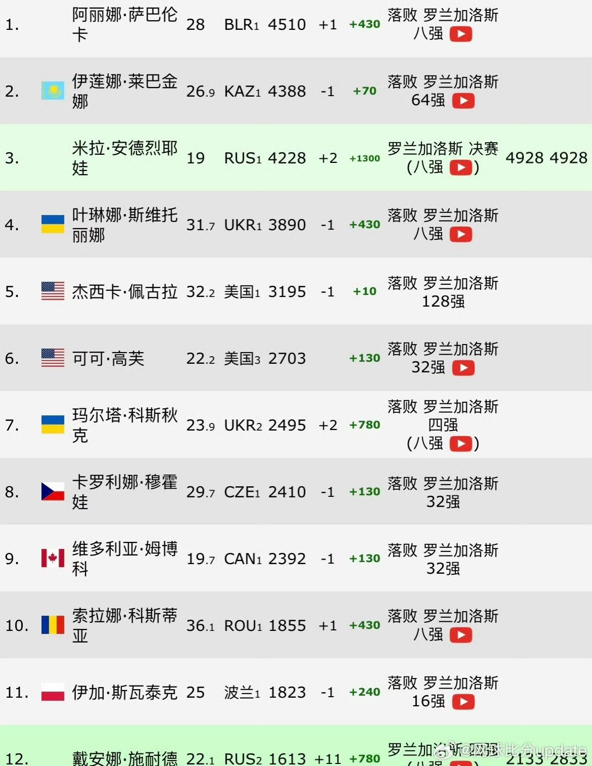 安德列娃打进决赛后，冠军排名来到第三，积分4228，如果法网夺冠，冠军排名将跃升