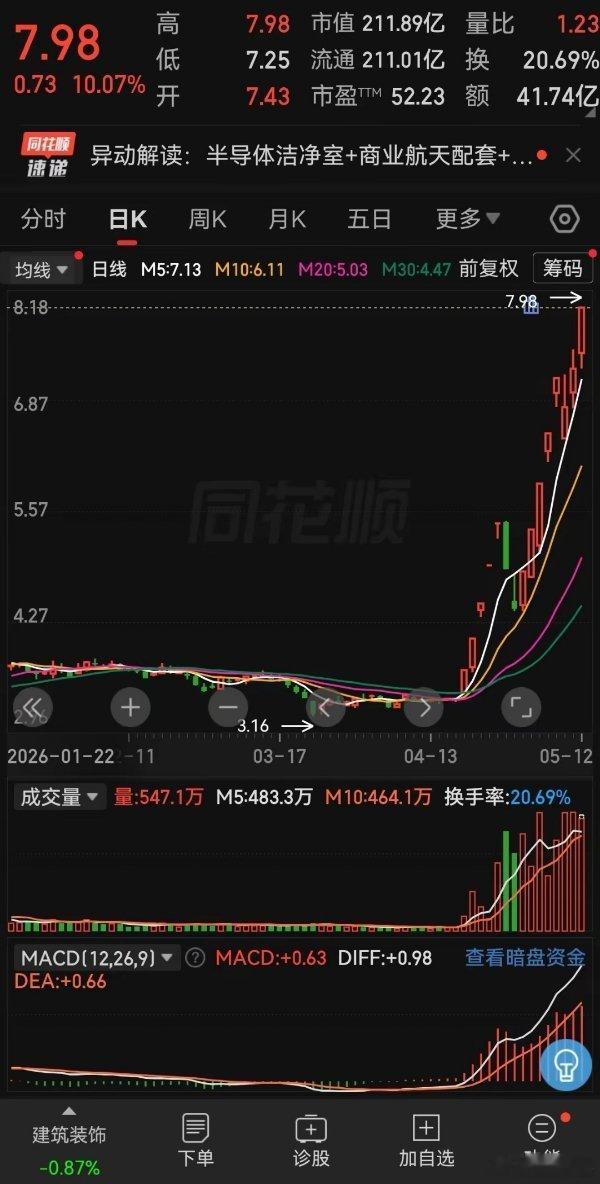 5月份的龙头已经出炉了，大家都参与到了吗？没参与到的，明天还有机会！金螳螂这个月