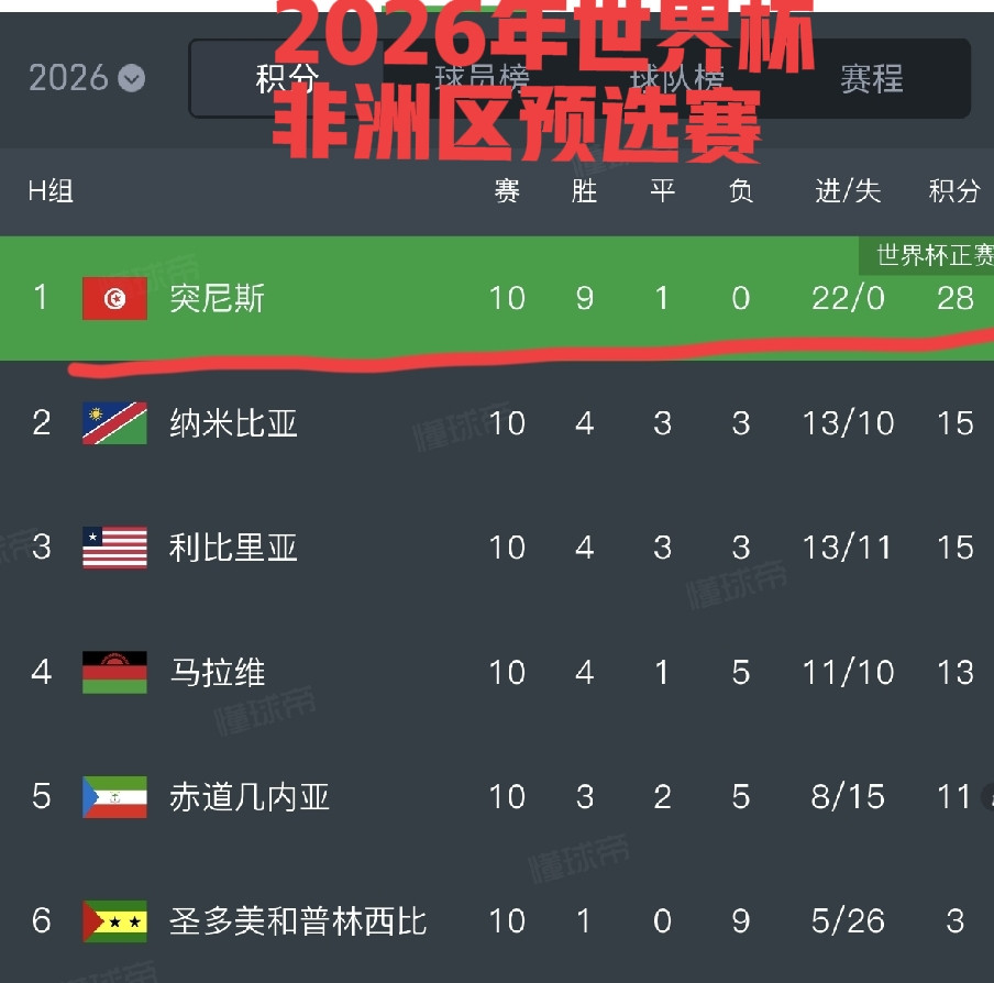 突尼斯是怎么混进世界杯正赛的啊？0：4输给亚洲的日本队；1：5输给欧洲的瑞典