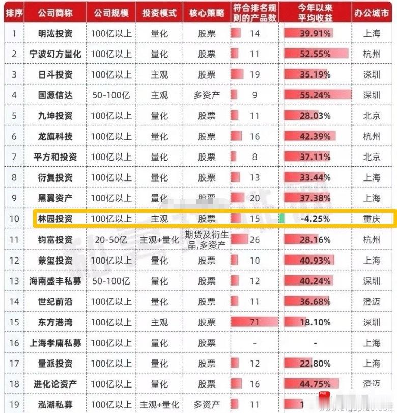 大佬林园11月的业绩惨了，在百亿私募前20名业绩排名垫底。还是唯一今年亏损的，-