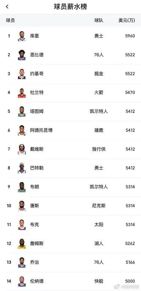 本赛季5000w以上薪水谁的合同最超值？