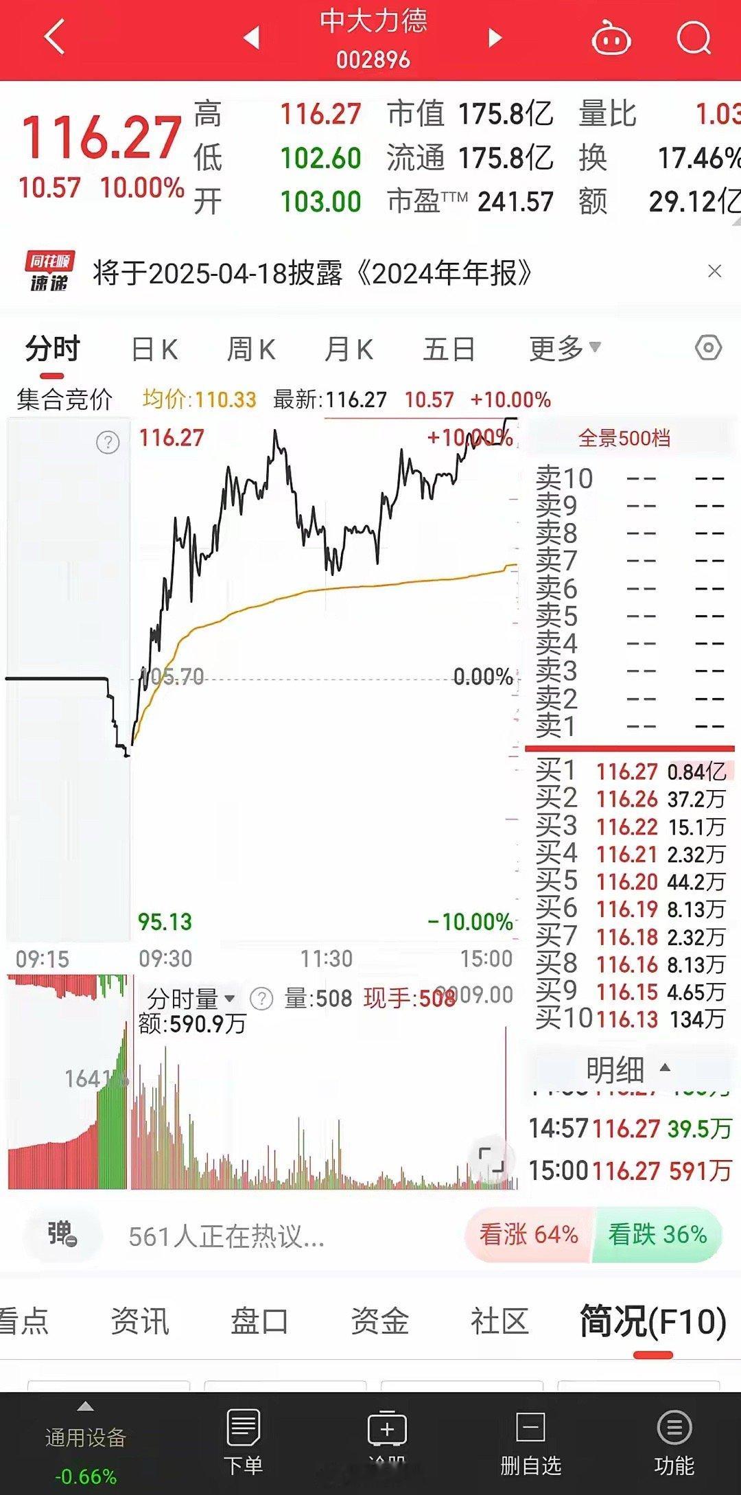 难道天空才是尽头吗？昨天尾盘再度涨停！市值距离两百亿仅差一个多涨停板！丝毫没有