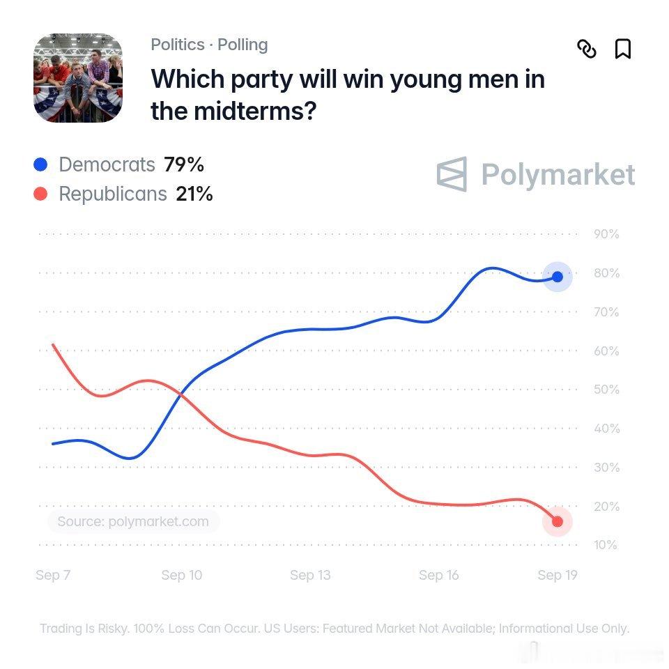 突发：民主党预计将在中期选举中赢得18-24岁年轻男性选票，此前特朗普在2024年以15个百分点的优