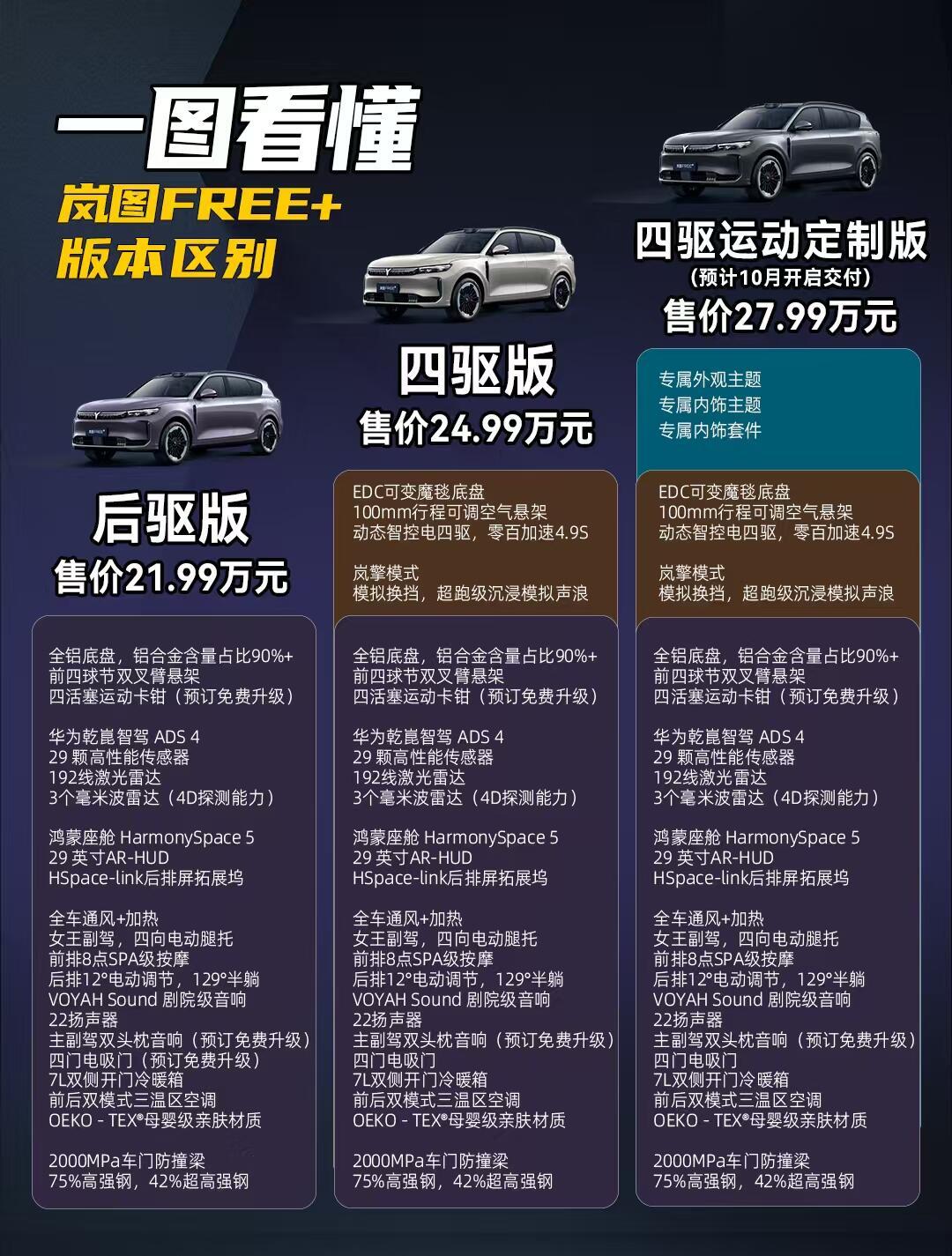 一张图看懂刚上市的岚图FREE+，起售价21.99万，全系标配华为乾崑智驾ADS