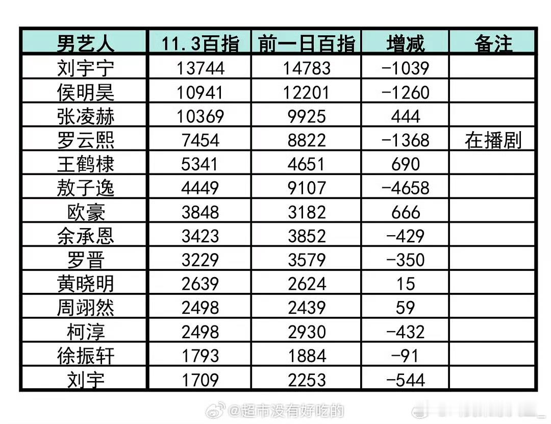 昨天视界大会，刘宇宁男艺人断层第一，我不说话，出场就是大曝光[无奈摊手][无奈摊手]​