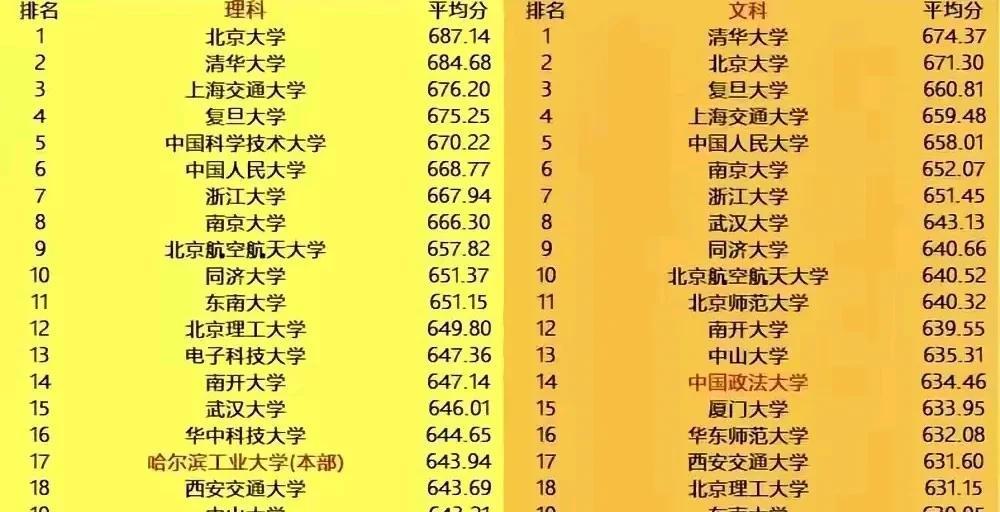 2025全国高考大学各省市平均分投档线物理类，历史类前20高校，你觉得实至名归嘛