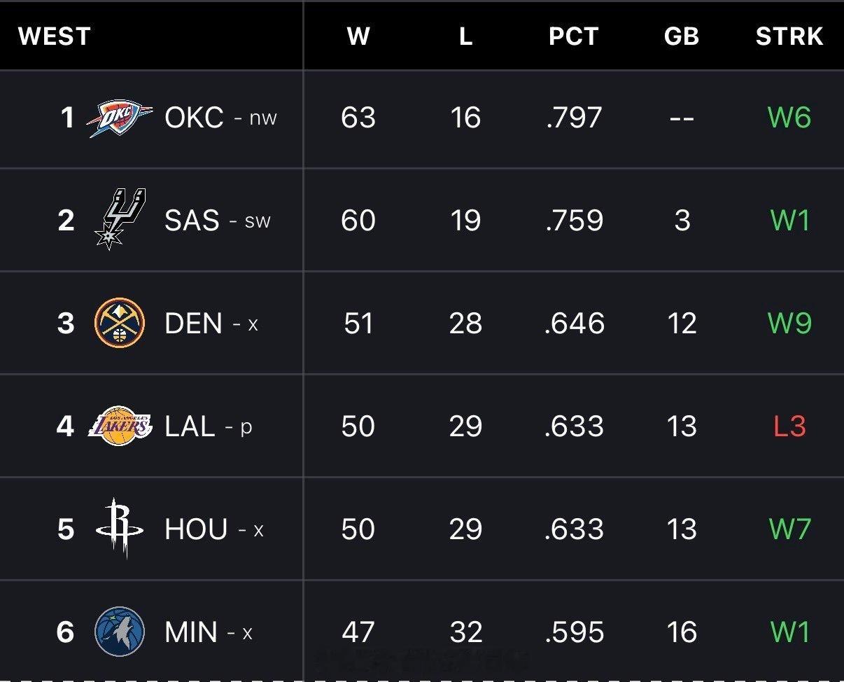 如果雷霆今天击败快船，那么雷霆将锁定西部第一，马刺锁定西部第二，那么掘金最后打雷