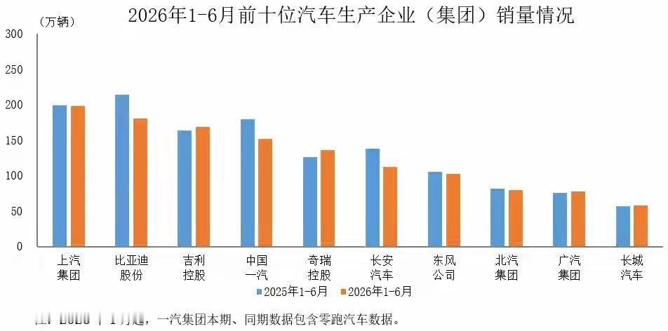 比亚迪国内失去两个销量第一2026年上半年，比亚迪集团整车销量180.9万辆，
