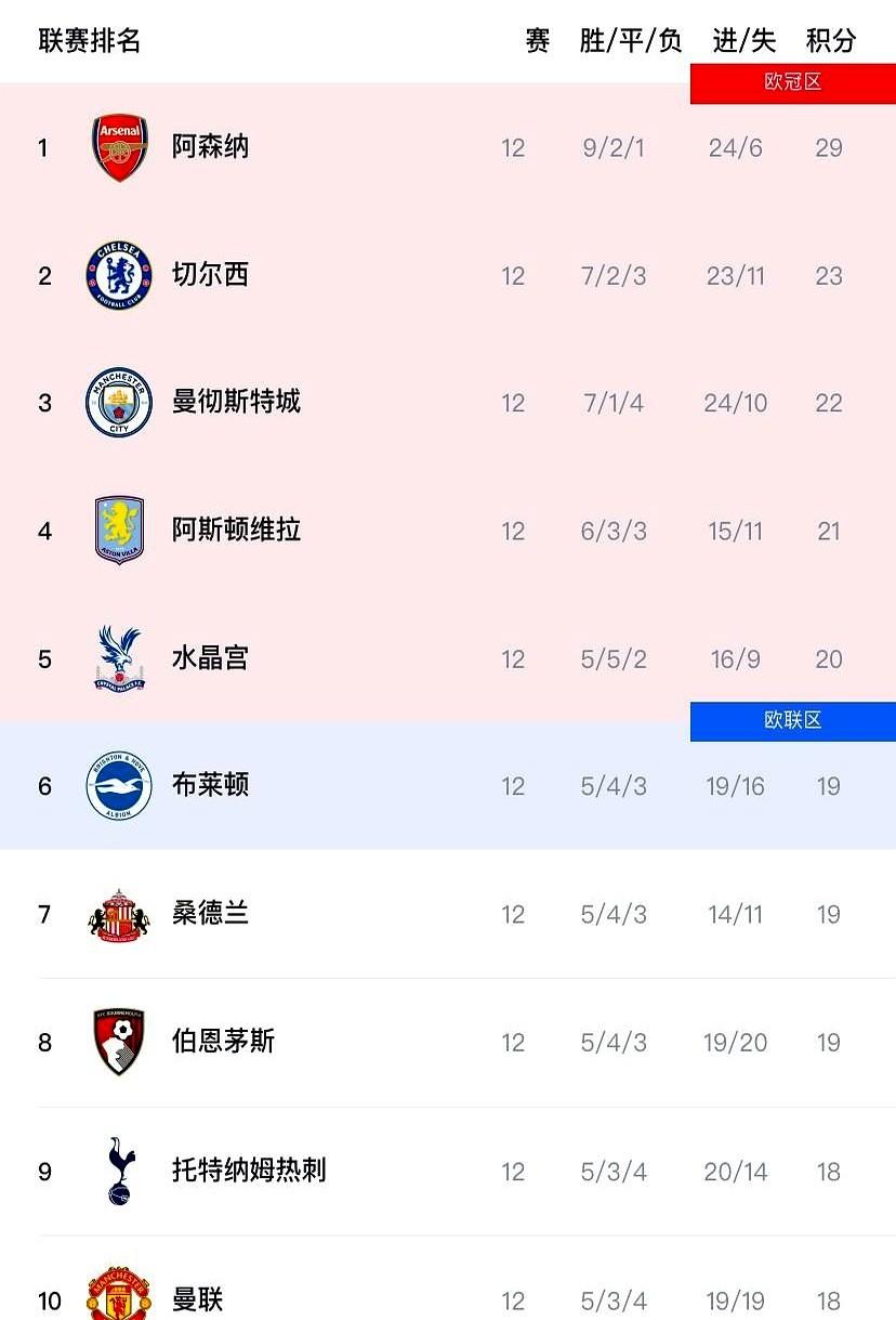 英超13轮虽未开始，但基本“没新意”了！本轮焦点的伦敦德比，阿森纳刚斩落拜仁