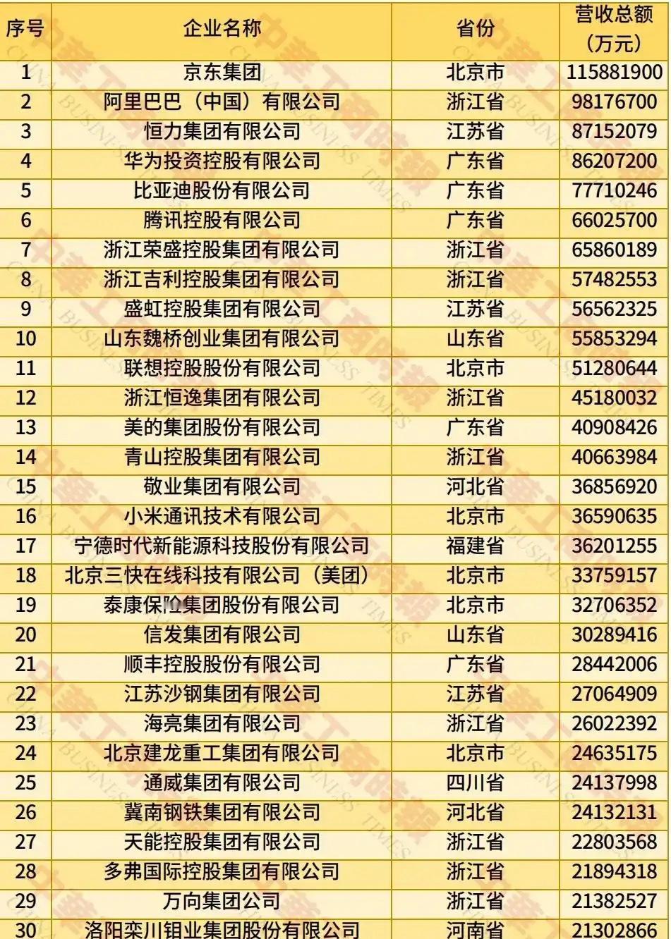 民企500强，上海明显落后江苏、浙江、广东。前50名上海只有1家、前100名上海
