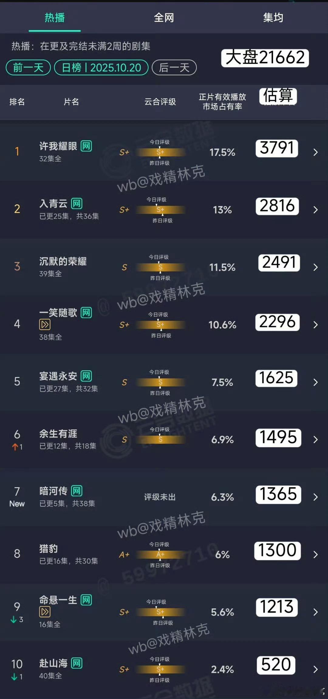 暗河传首日1300+，中午开播要求高点是平开，没什么要求也能算高开​​​