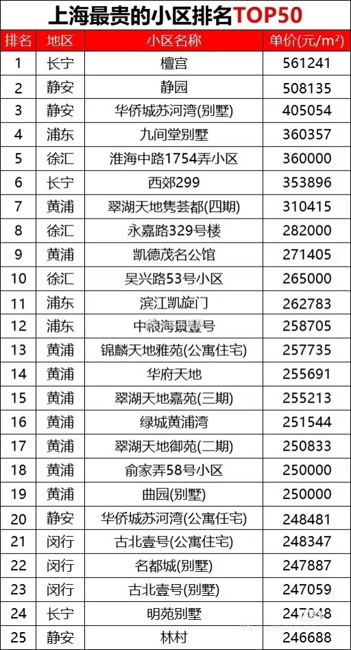 上海最贵小区排行榜，汤臣一品甚至排不上号，有没有颠覆你的想象？[捂眼睛][捂眼睛][捂眼睛]