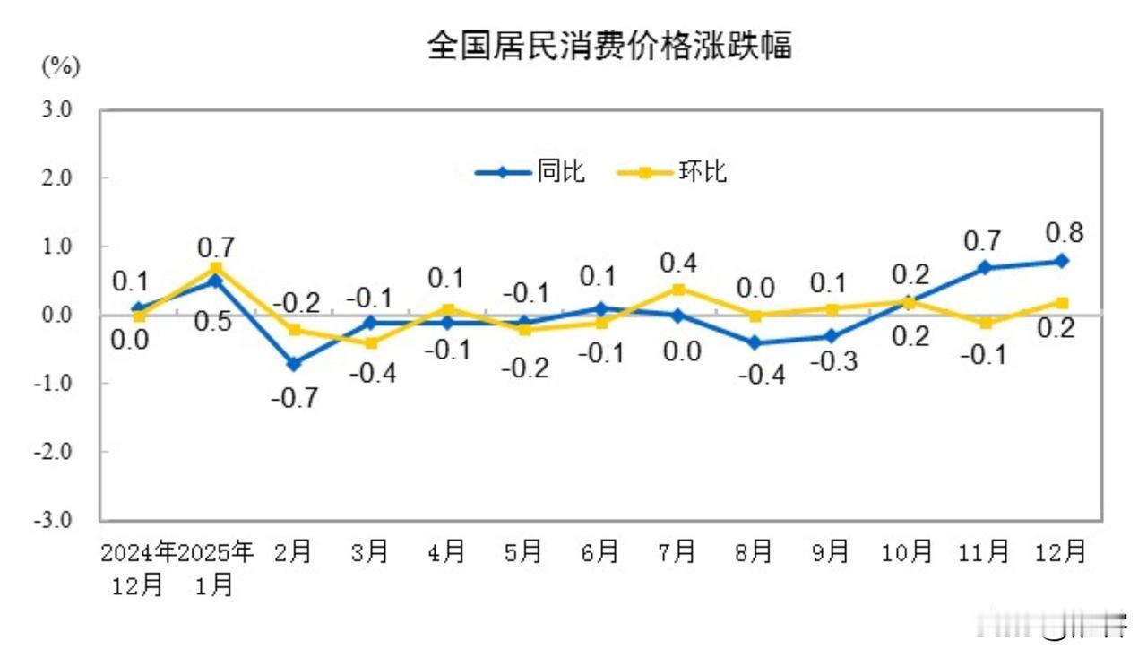 CPI增幅同比和环比都转正了。刚刚公布的12月CPI数据，CPI同比增长0.
