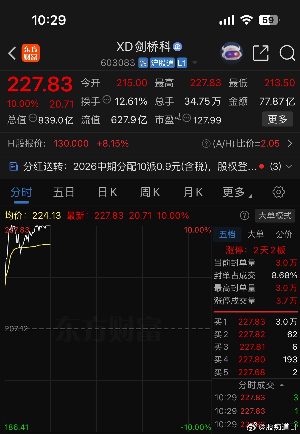 剑桥一如既往的牛，又板上了[作揖]XD除息也挡不住龙头的攻势​​​