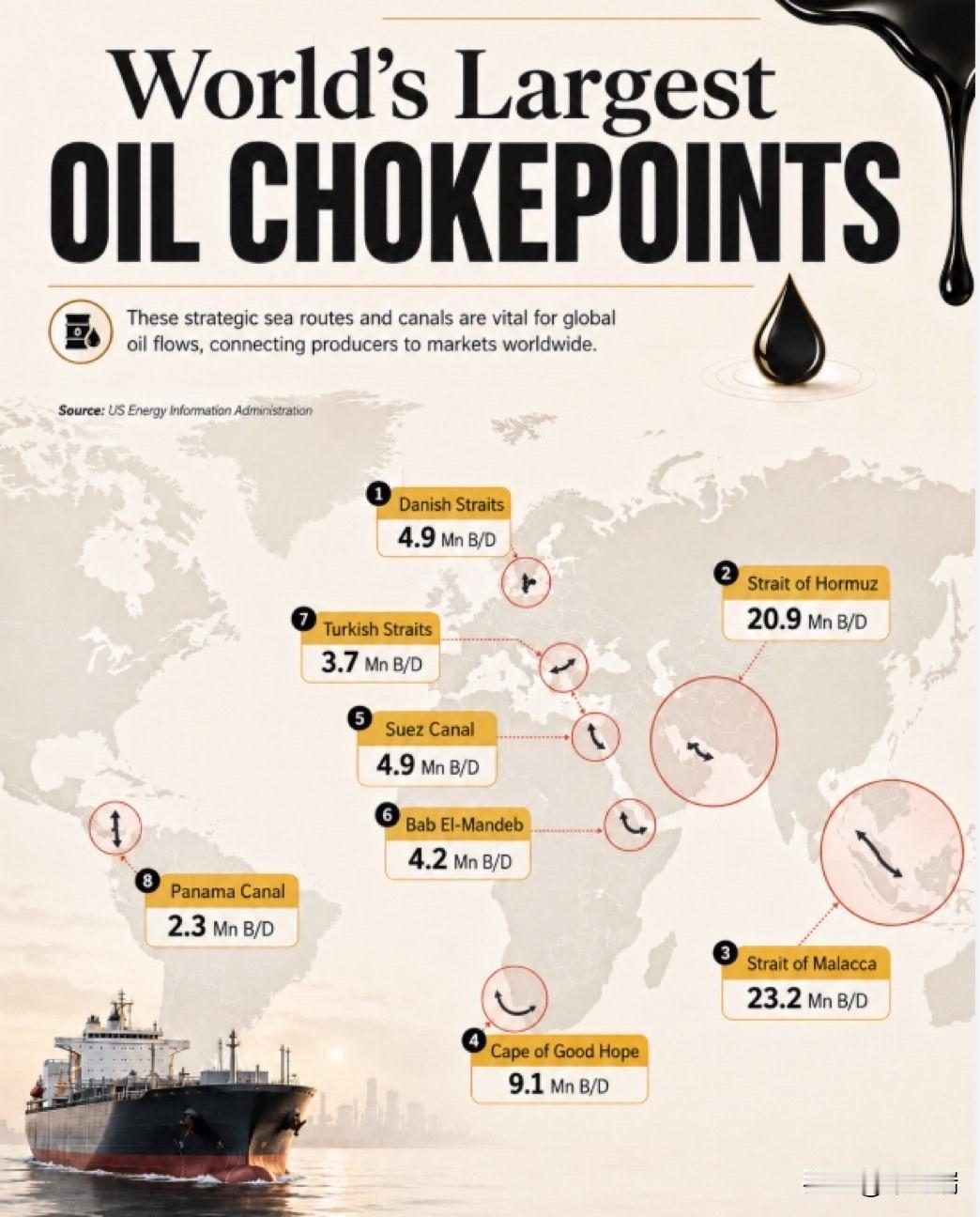 正如这张infographic（信息图）所呈现的，全球石油运输对少数几条狭窄的