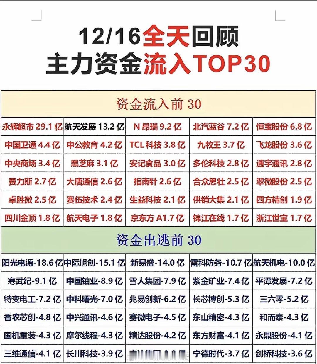 12/16主力资金流入流出TOP30，一图看懂！主力资金抢筹永辉超市等消费股，航