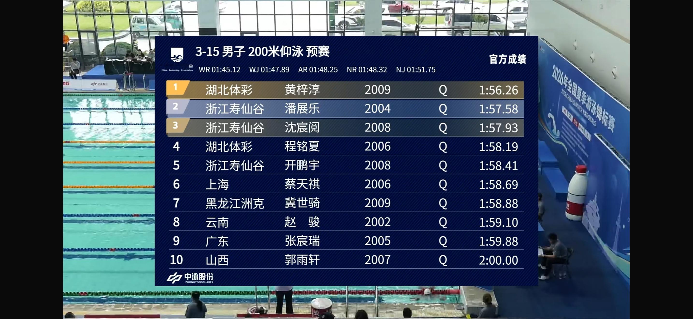 潘展乐｜夏锦赛｜男子200米仰泳预赛1:57.58小组第一综合第二决赛见