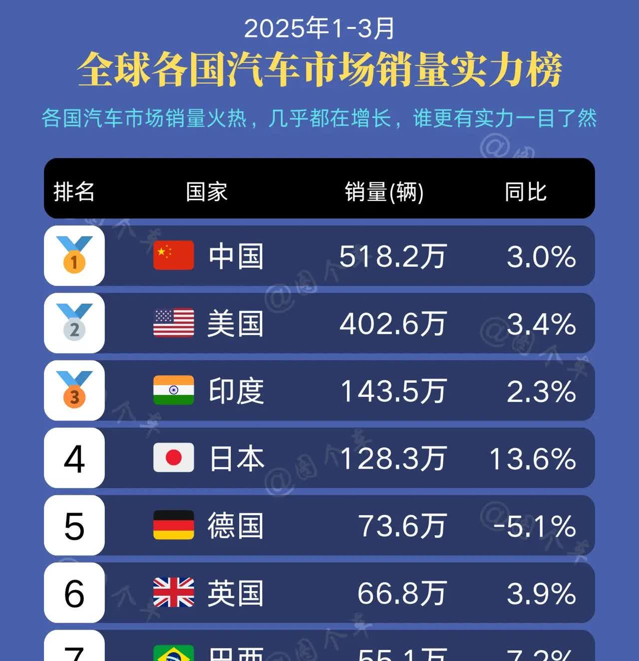 我们又领先了！1-3月全球各国市场销量实力榜，中国以518万辆的成绩长期