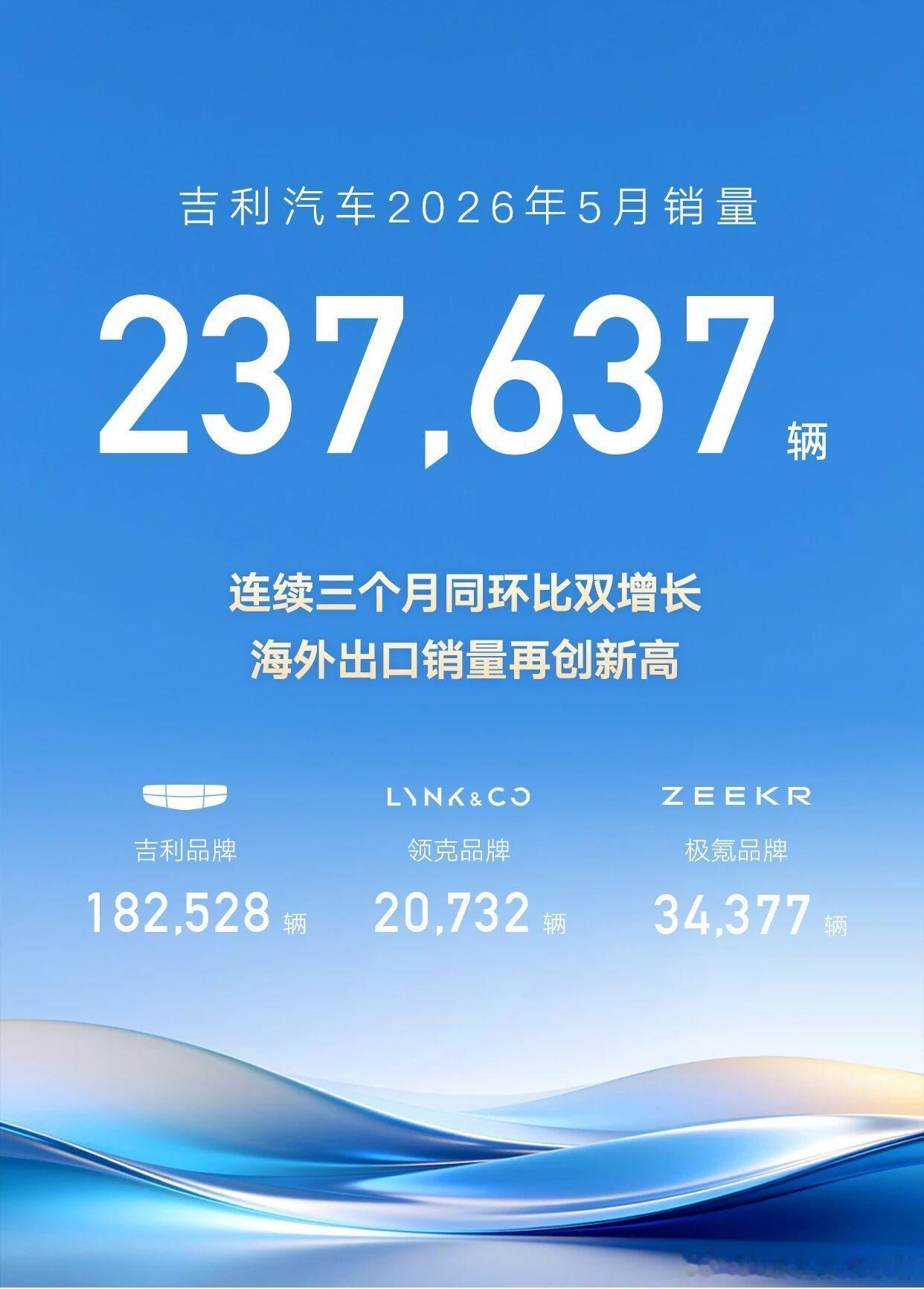 吉利5月份交付量为237637辆，继续稳步增长。其中，新能源车型已经达到了56%