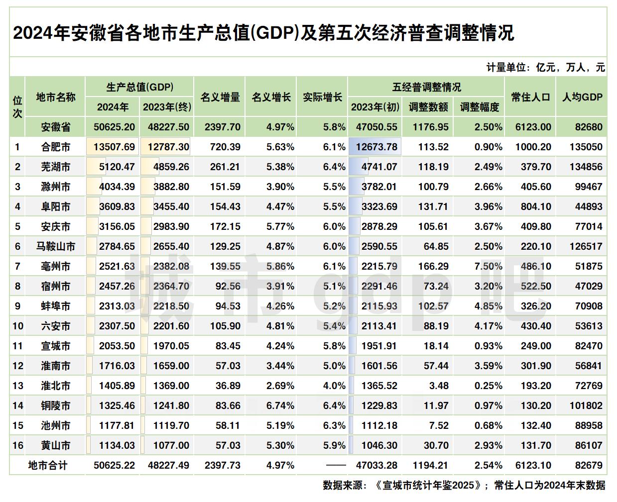 安徽各市五普查GDP终核数据出炉：亳州增量全省第一名、淮北池州调增量未超过10亿