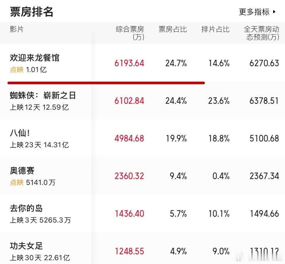 欢迎来龙餐馆期待值直接拉满！定档8月11日全国公映，8.8-8.10超前点映火热