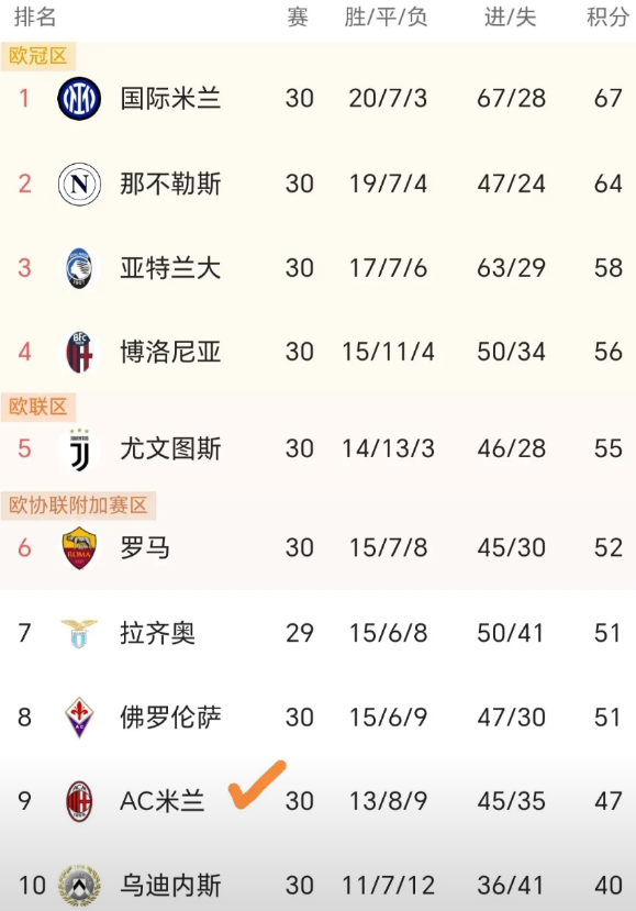 47分、第9，米兰迎来近20年历史第二差联赛排名，最糟糕的一个赛季是14-15赛