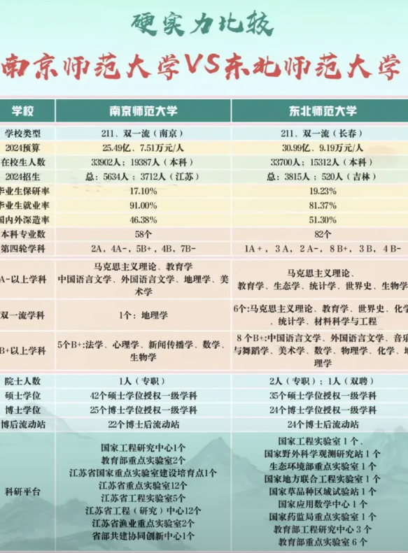 东北师范大学和南京师范大学到底哪个更强？问这问题的人就是拿南京师范大学碰瓷东北